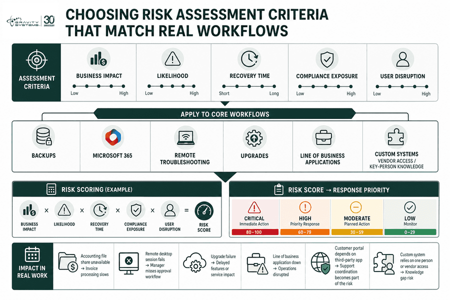 Practical Risk Assessment Framework - Gravity Systems